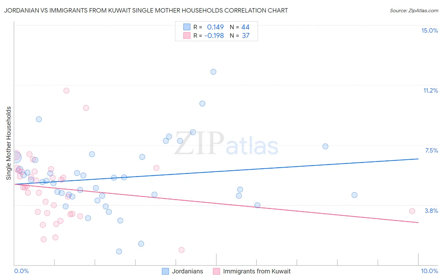 Jordanian vs Immigrants from Kuwait Single Mother Households