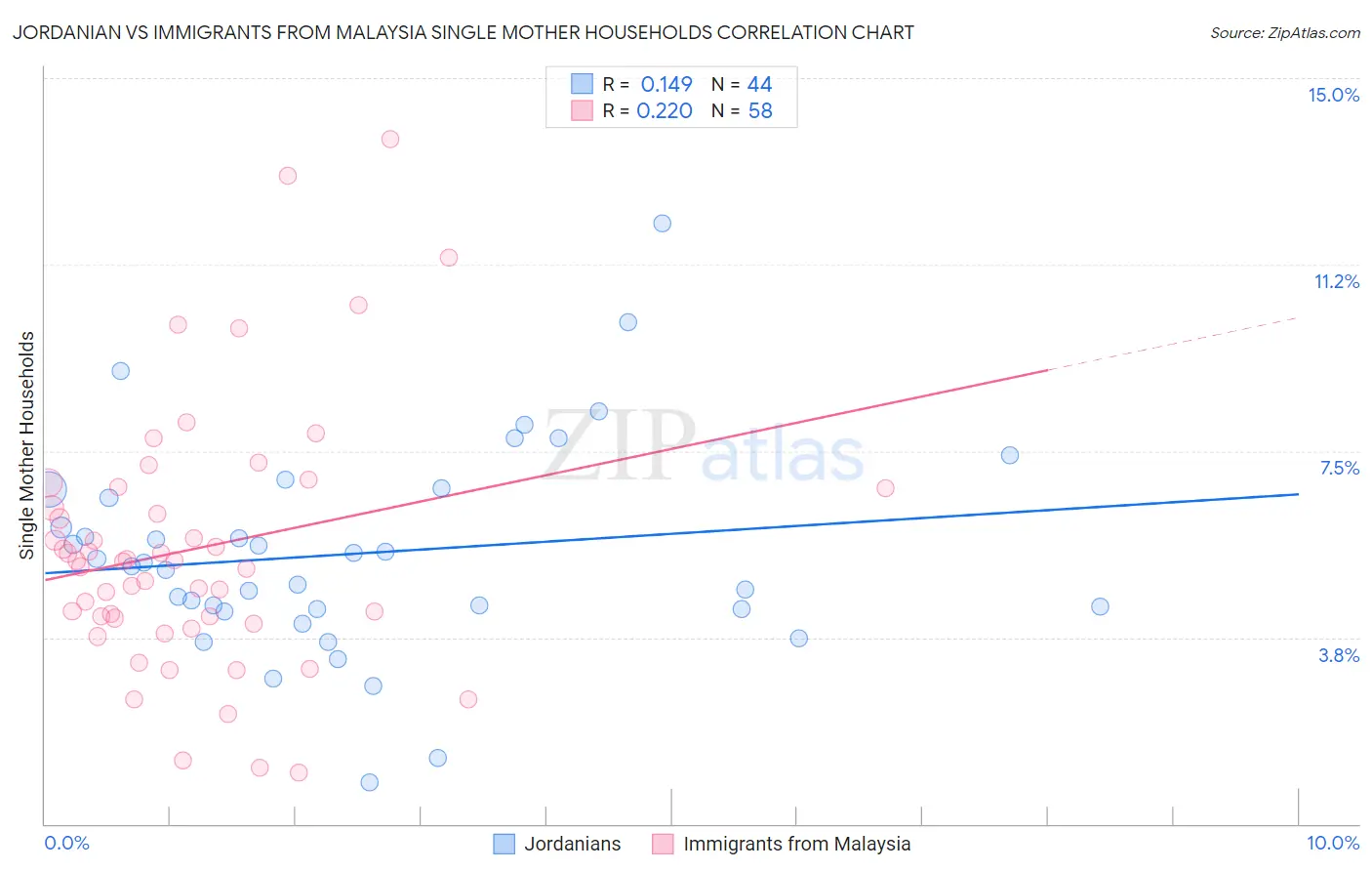 Jordanian vs Immigrants from Malaysia Single Mother Households