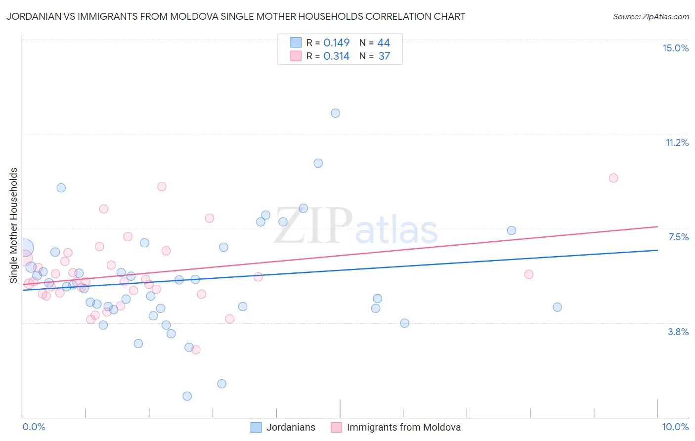 Jordanian vs Immigrants from Moldova Single Mother Households