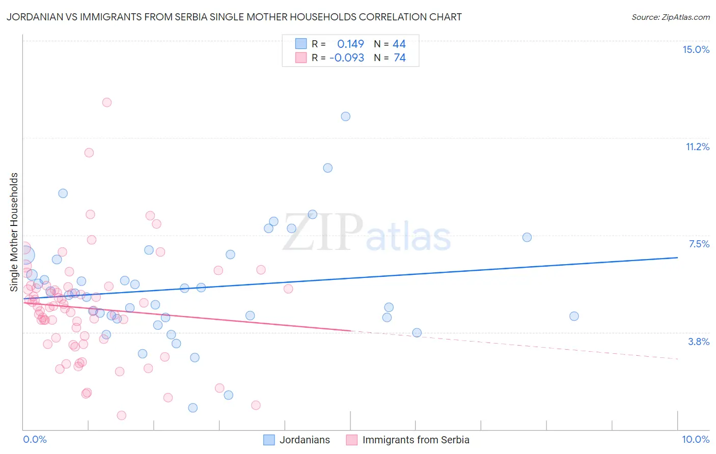 Jordanian vs Immigrants from Serbia Single Mother Households