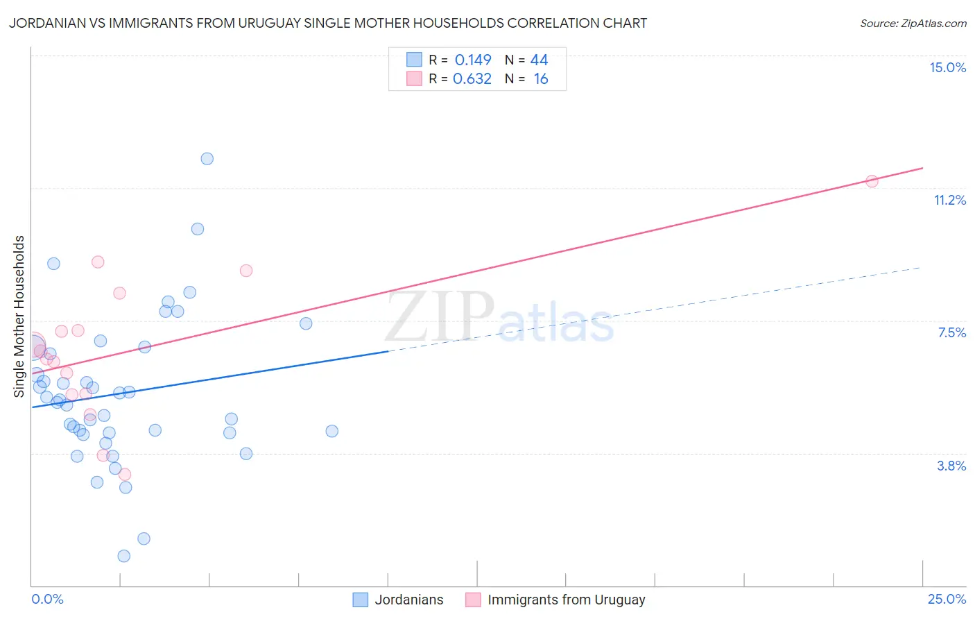 Jordanian vs Immigrants from Uruguay Single Mother Households