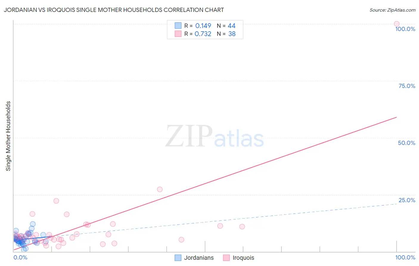 Jordanian vs Iroquois Single Mother Households