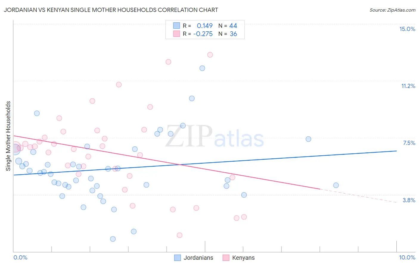 Jordanian vs Kenyan Single Mother Households