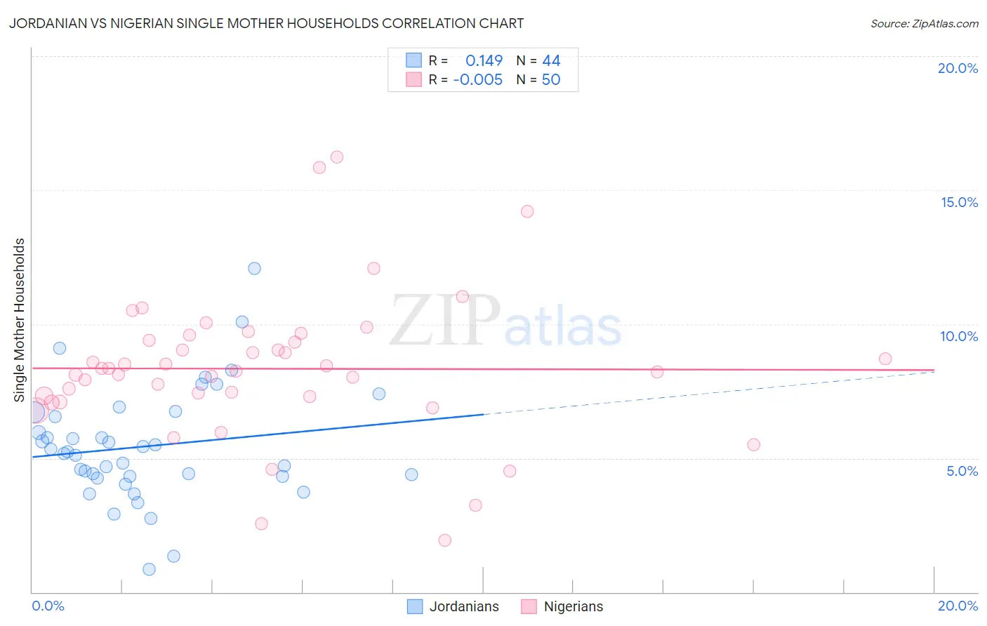 Jordanian vs Nigerian Single Mother Households