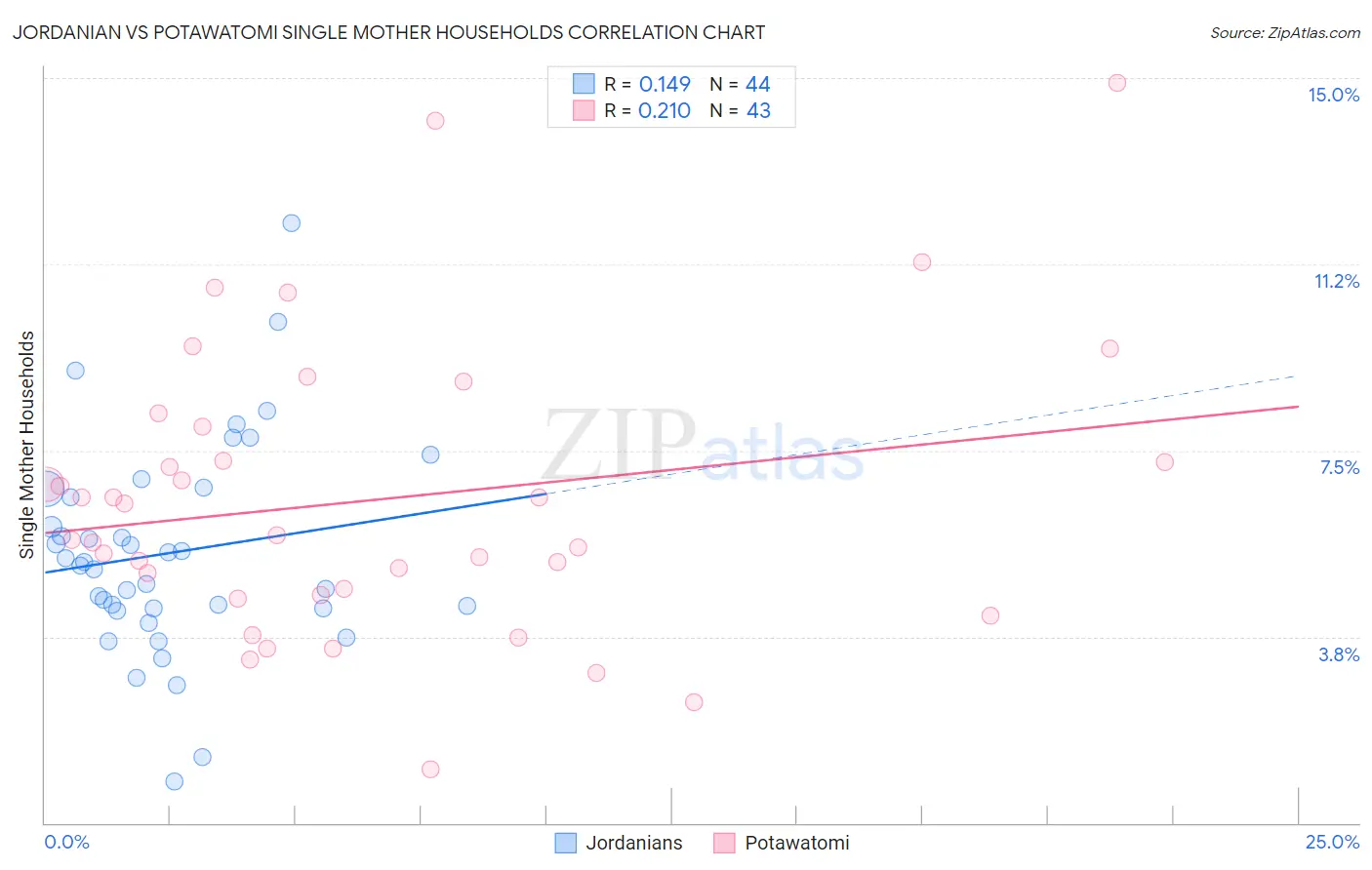 Jordanian vs Potawatomi Single Mother Households