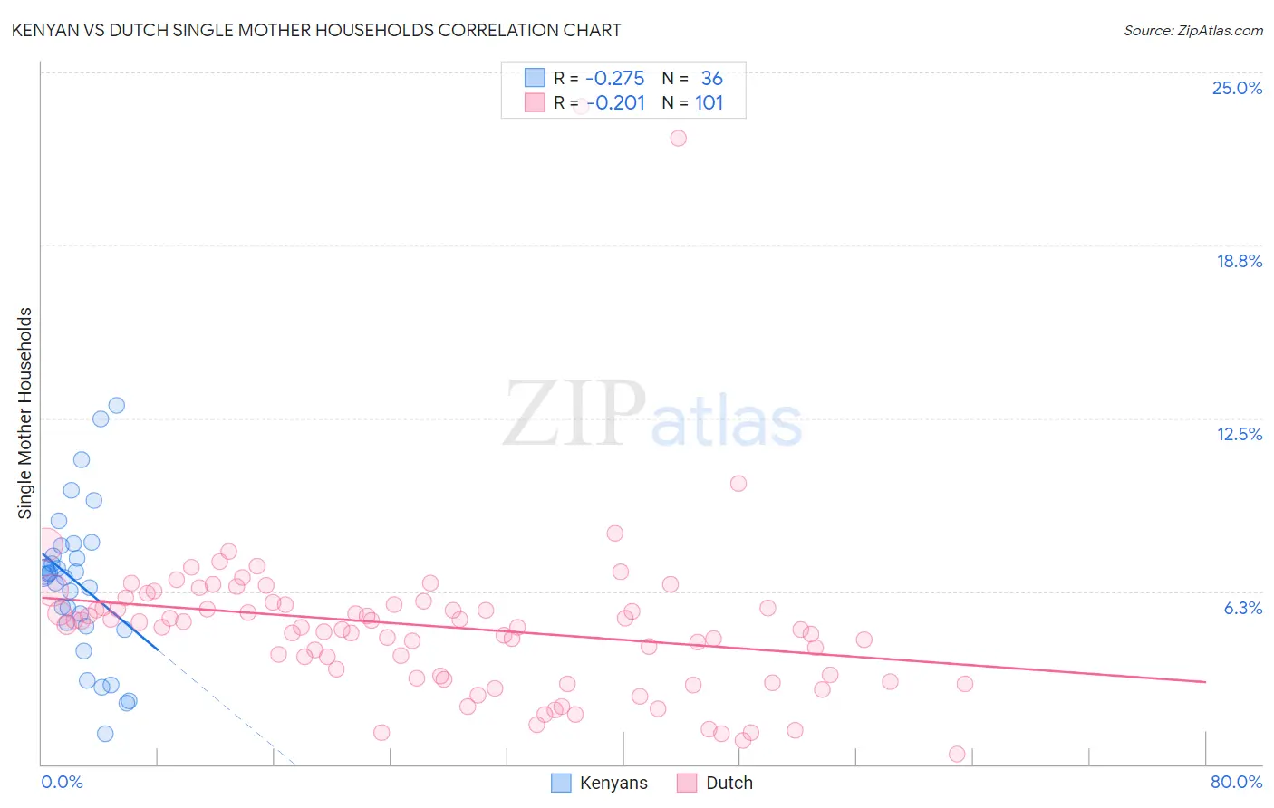 Kenyan vs Dutch Single Mother Households