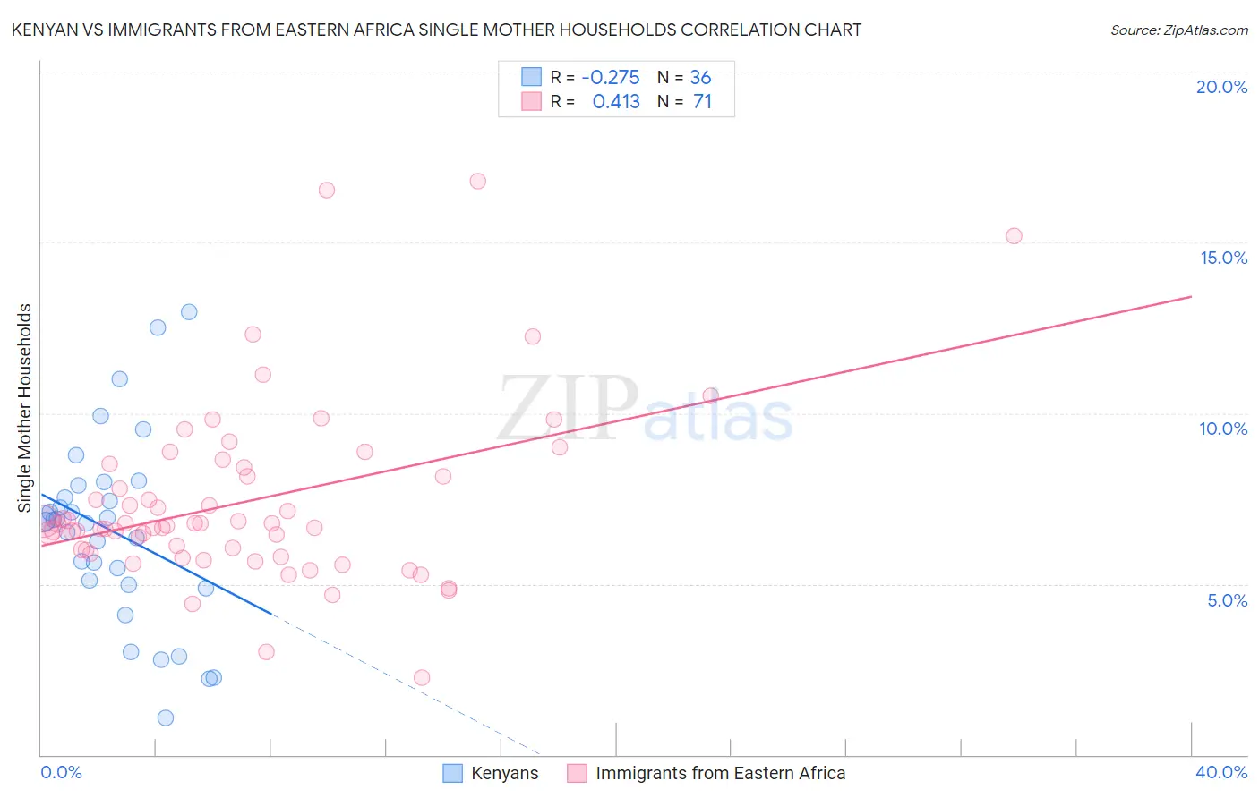 Kenyan vs Immigrants from Eastern Africa Single Mother Households