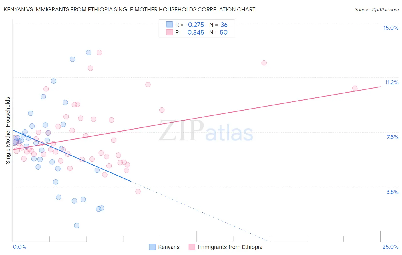 Kenyan vs Immigrants from Ethiopia Single Mother Households