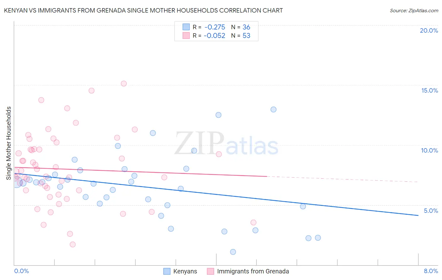 Kenyan vs Immigrants from Grenada Single Mother Households