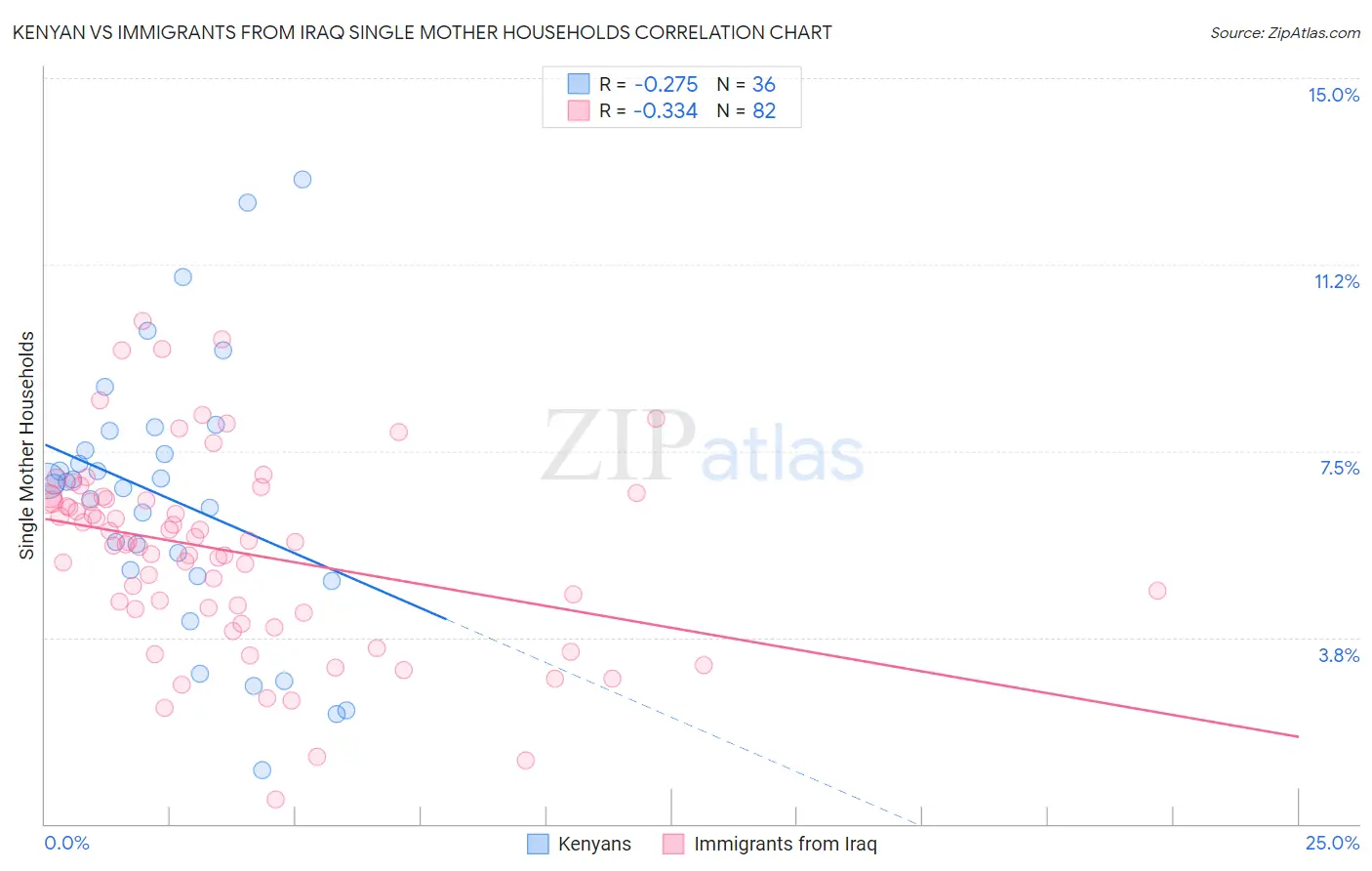 Kenyan vs Immigrants from Iraq Single Mother Households