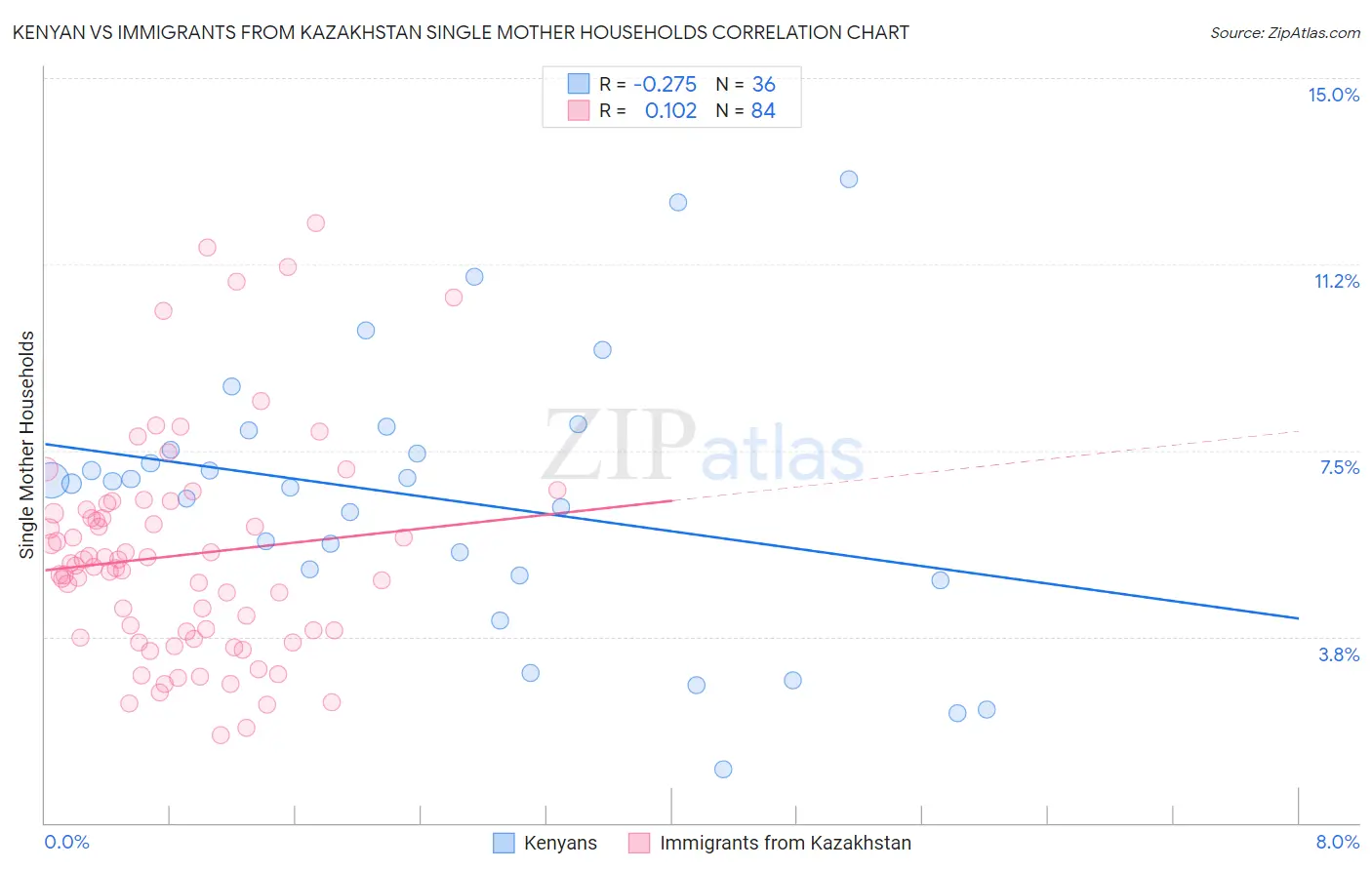 Kenyan vs Immigrants from Kazakhstan Single Mother Households