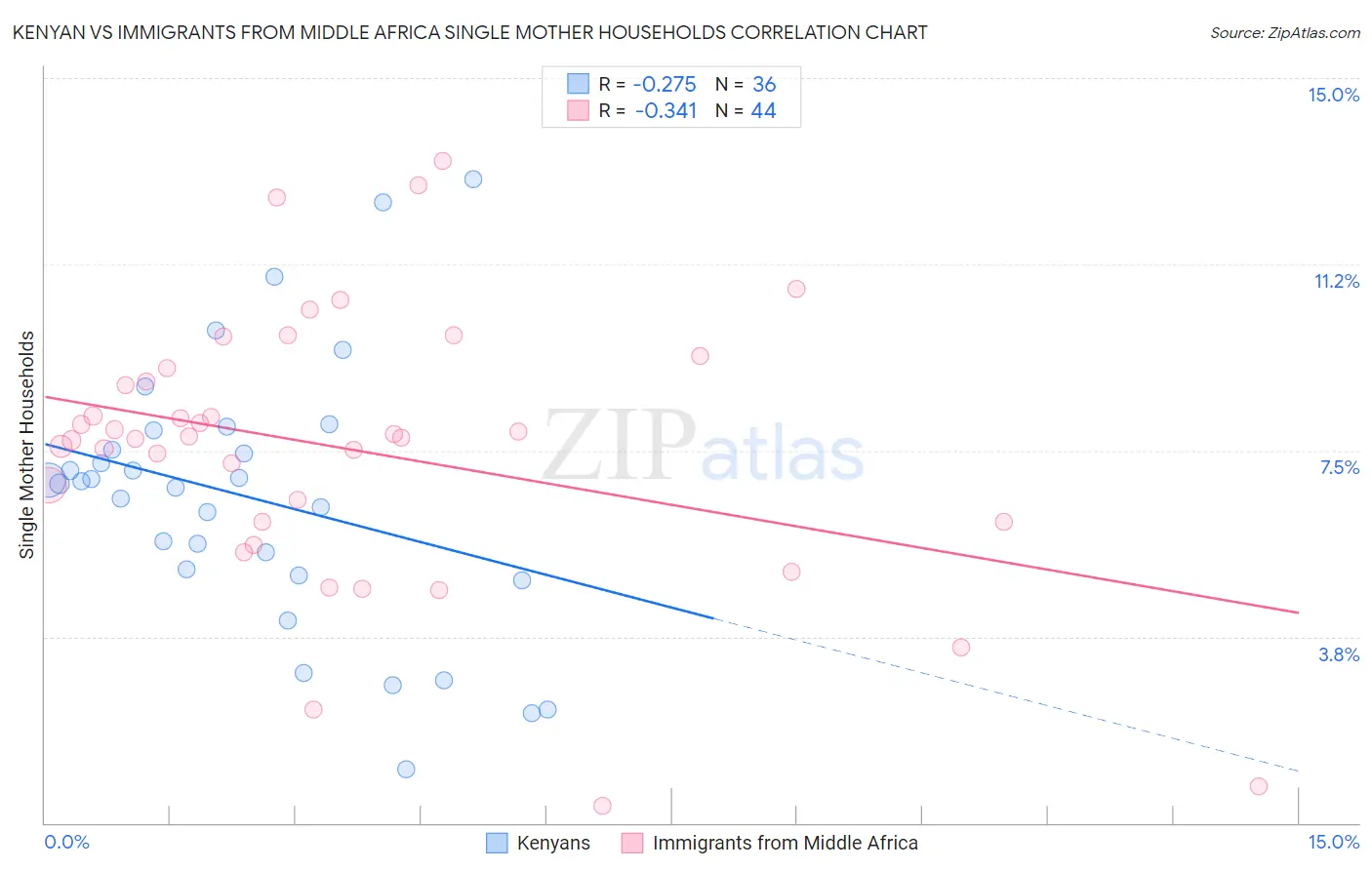 Kenyan vs Immigrants from Middle Africa Single Mother Households