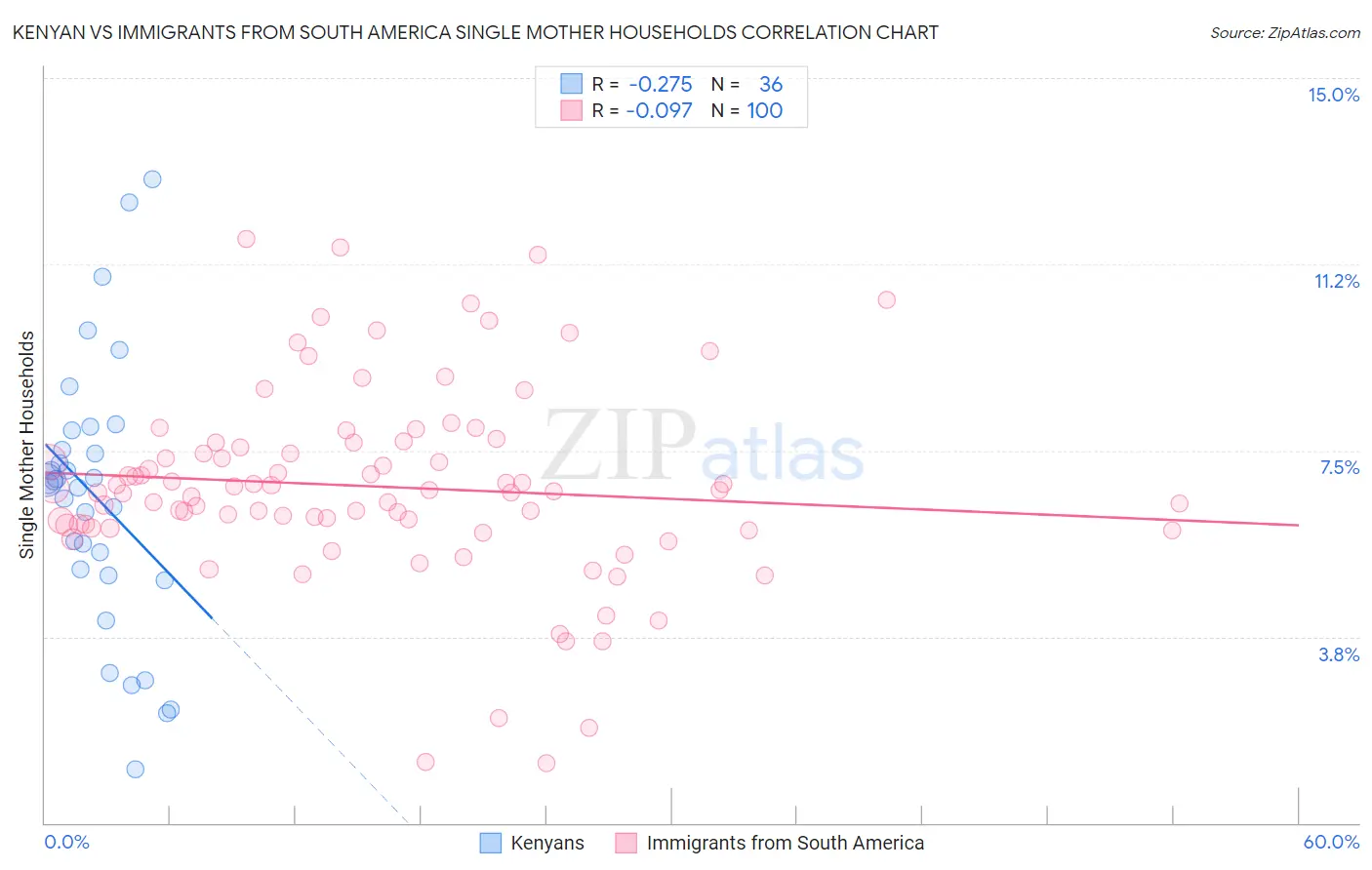 Kenyan vs Immigrants from South America Single Mother Households