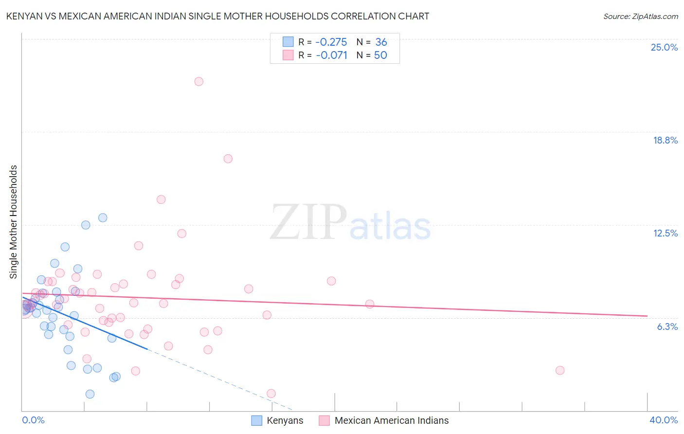 Kenyan vs Mexican American Indian Single Mother Households