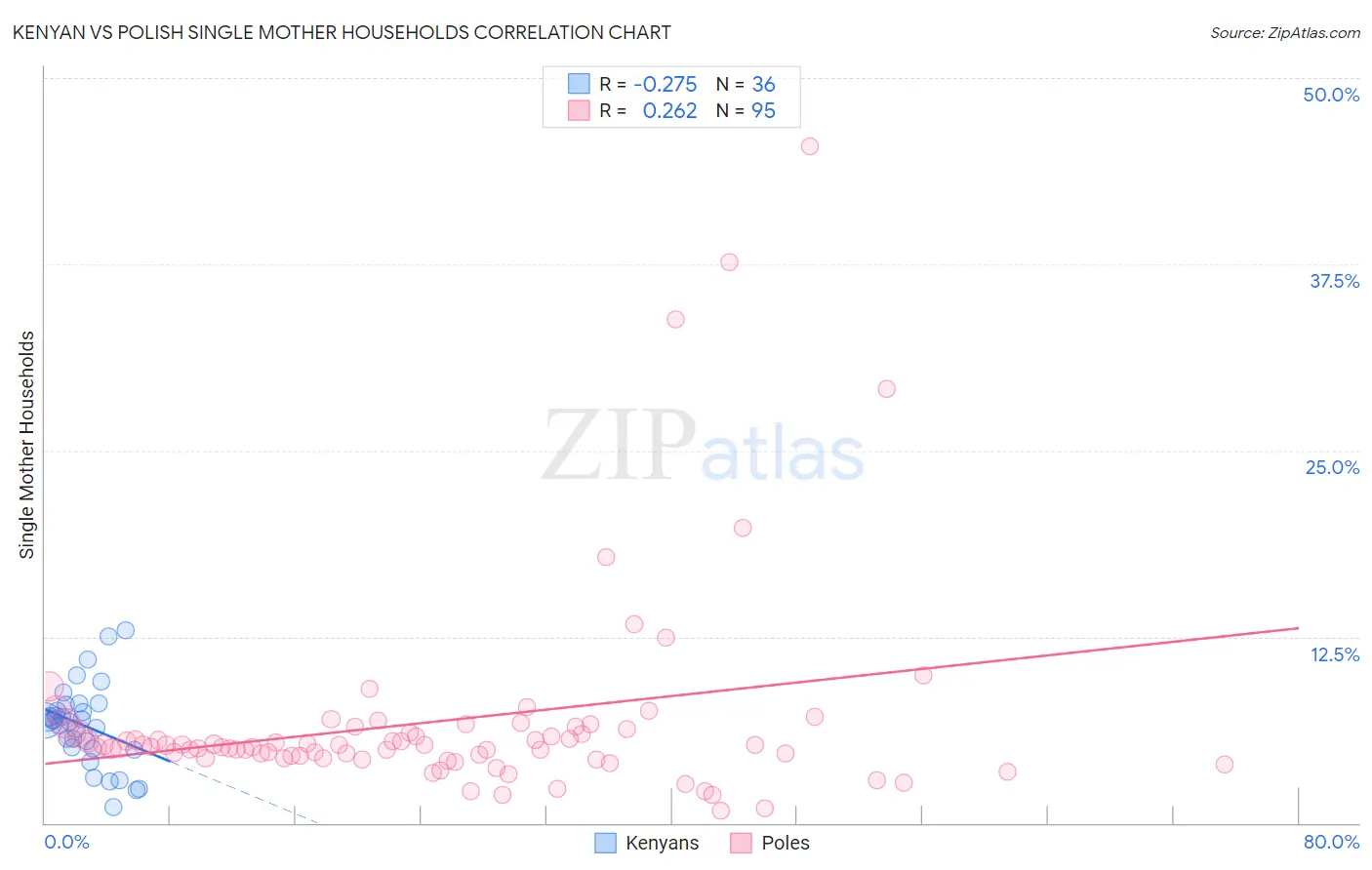 Kenyan vs Polish Single Mother Households