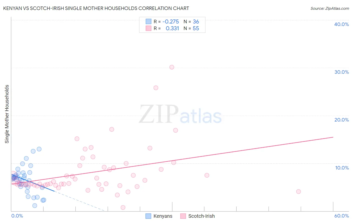 Kenyan vs Scotch-Irish Single Mother Households