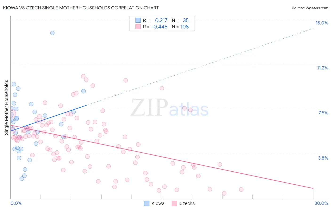 Kiowa vs Czech Single Mother Households