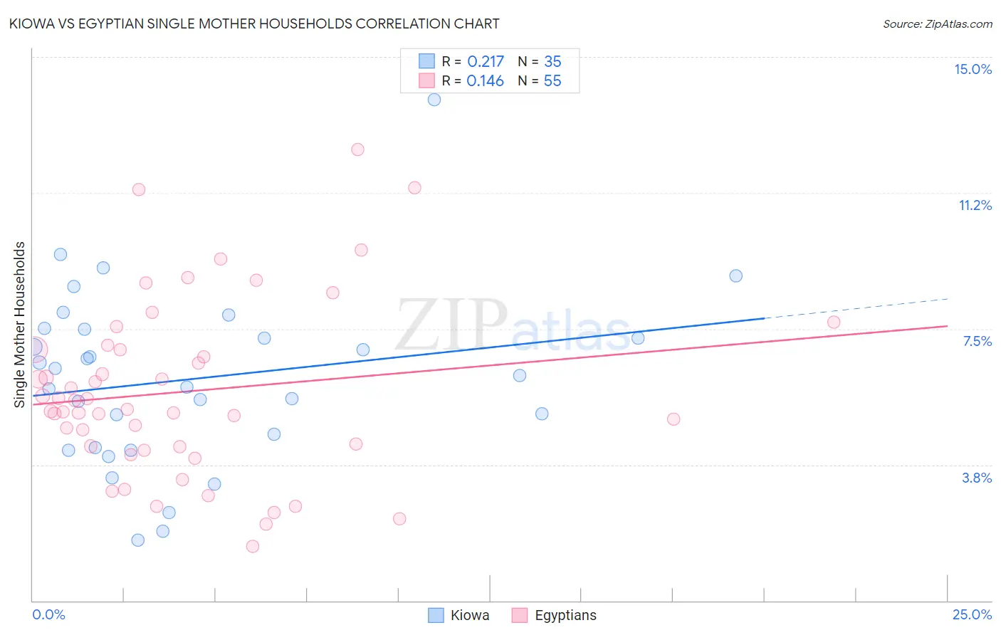 Kiowa vs Egyptian Single Mother Households