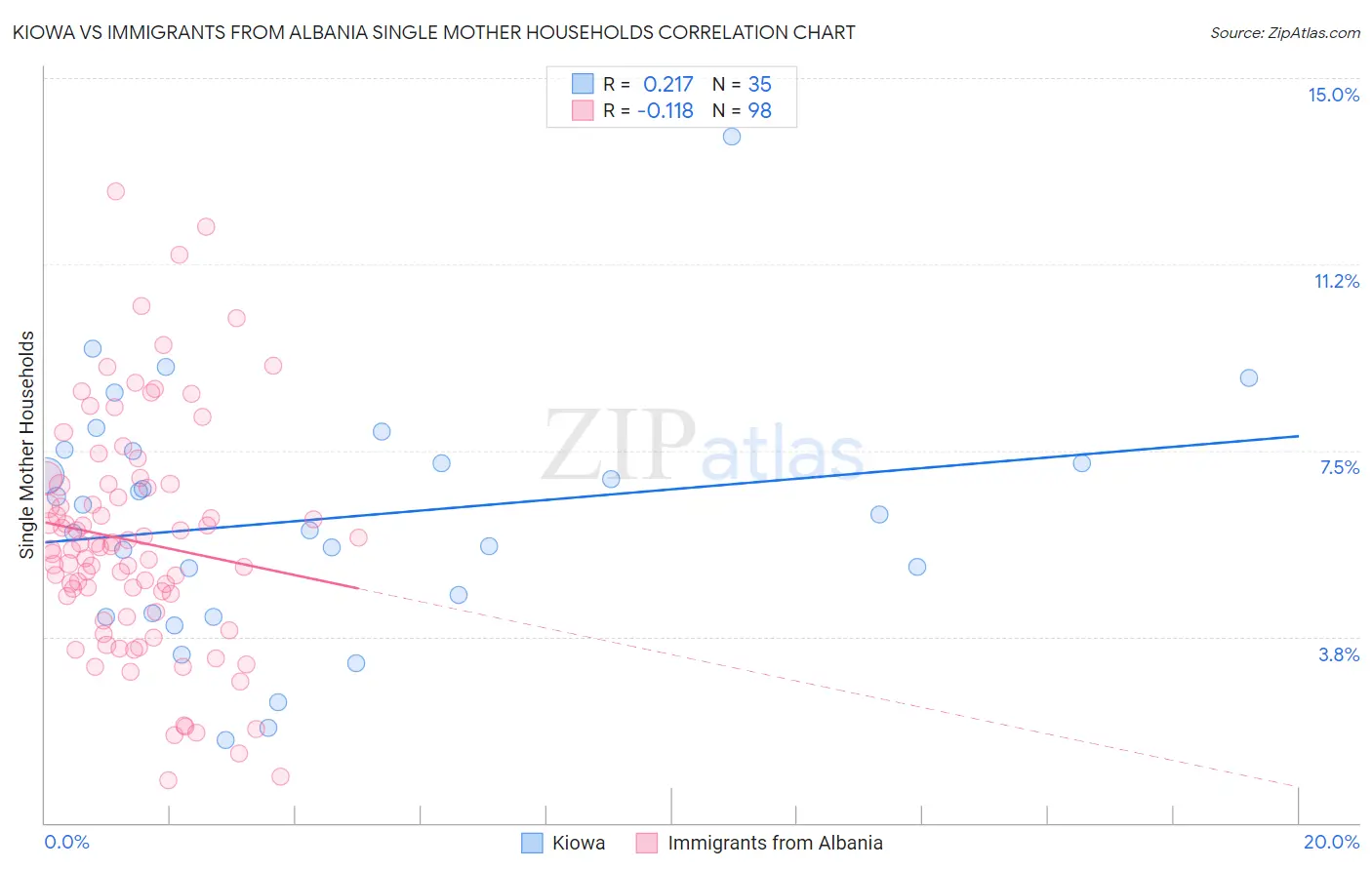Kiowa vs Immigrants from Albania Single Mother Households