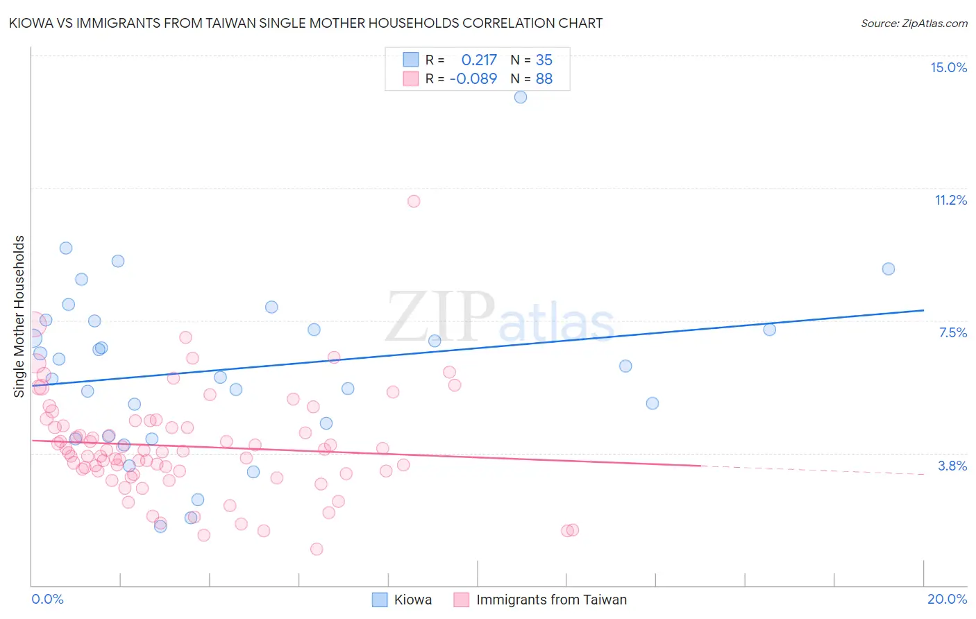 Kiowa vs Immigrants from Taiwan Single Mother Households