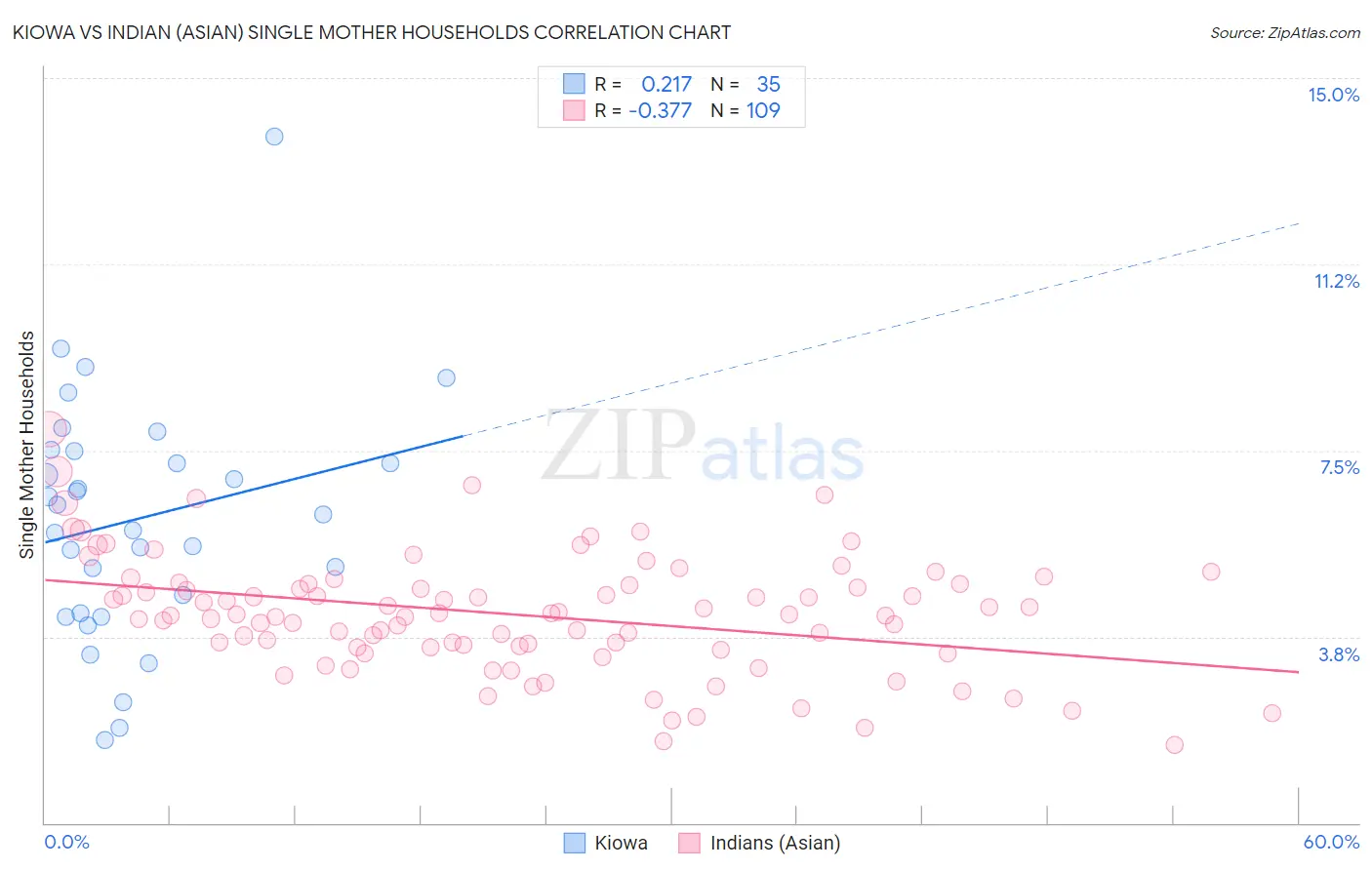 Kiowa vs Indian (Asian) Single Mother Households