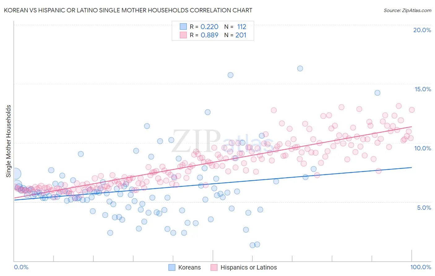 Korean vs Hispanic or Latino Single Mother Households