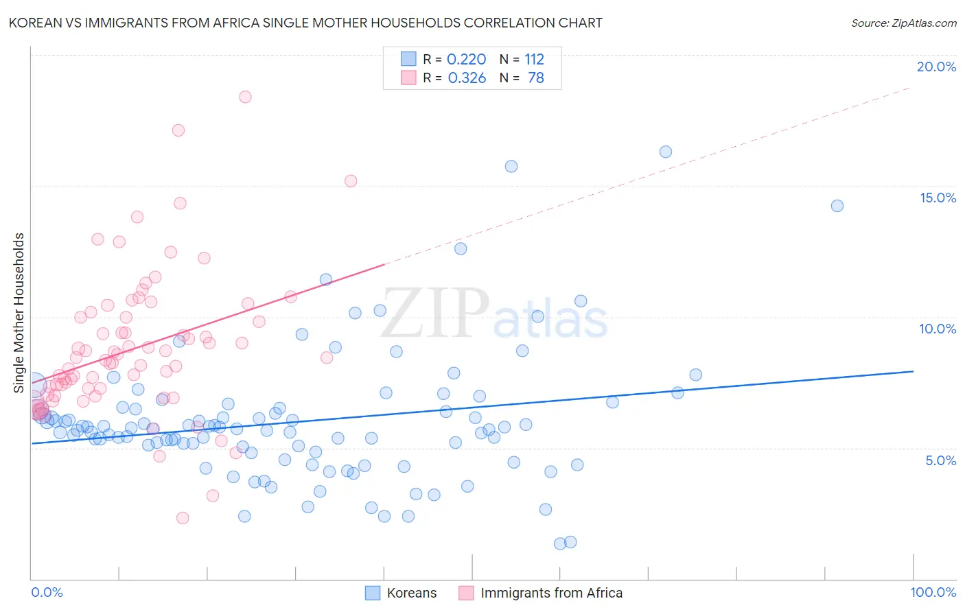 Korean vs Immigrants from Africa Single Mother Households