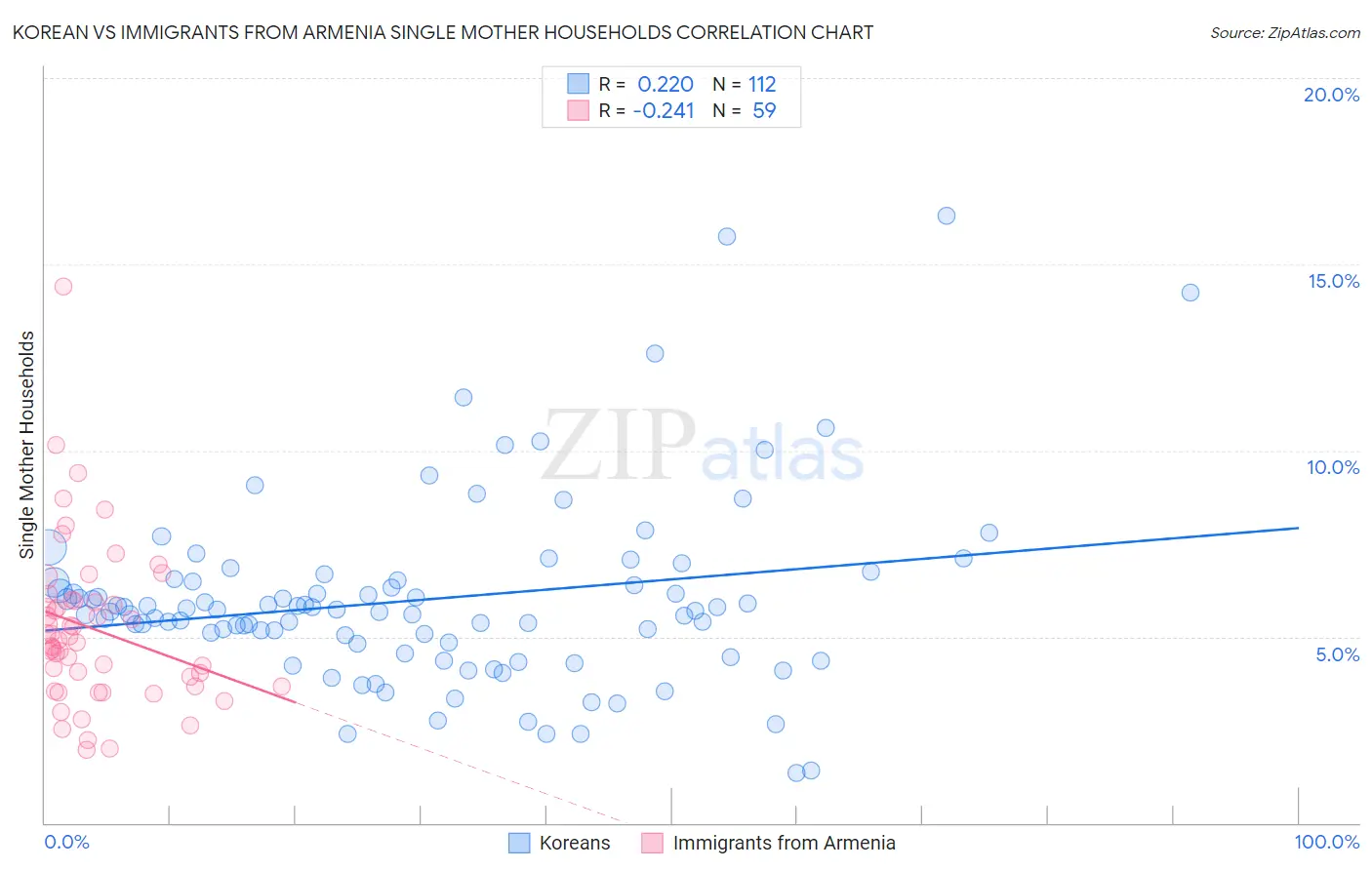 Korean vs Immigrants from Armenia Single Mother Households