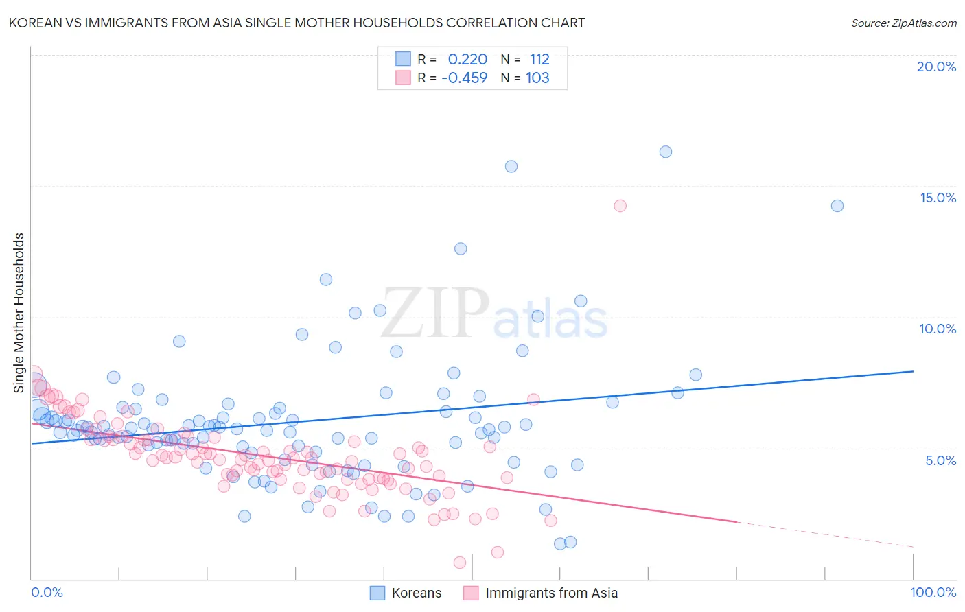 Korean vs Immigrants from Asia Single Mother Households