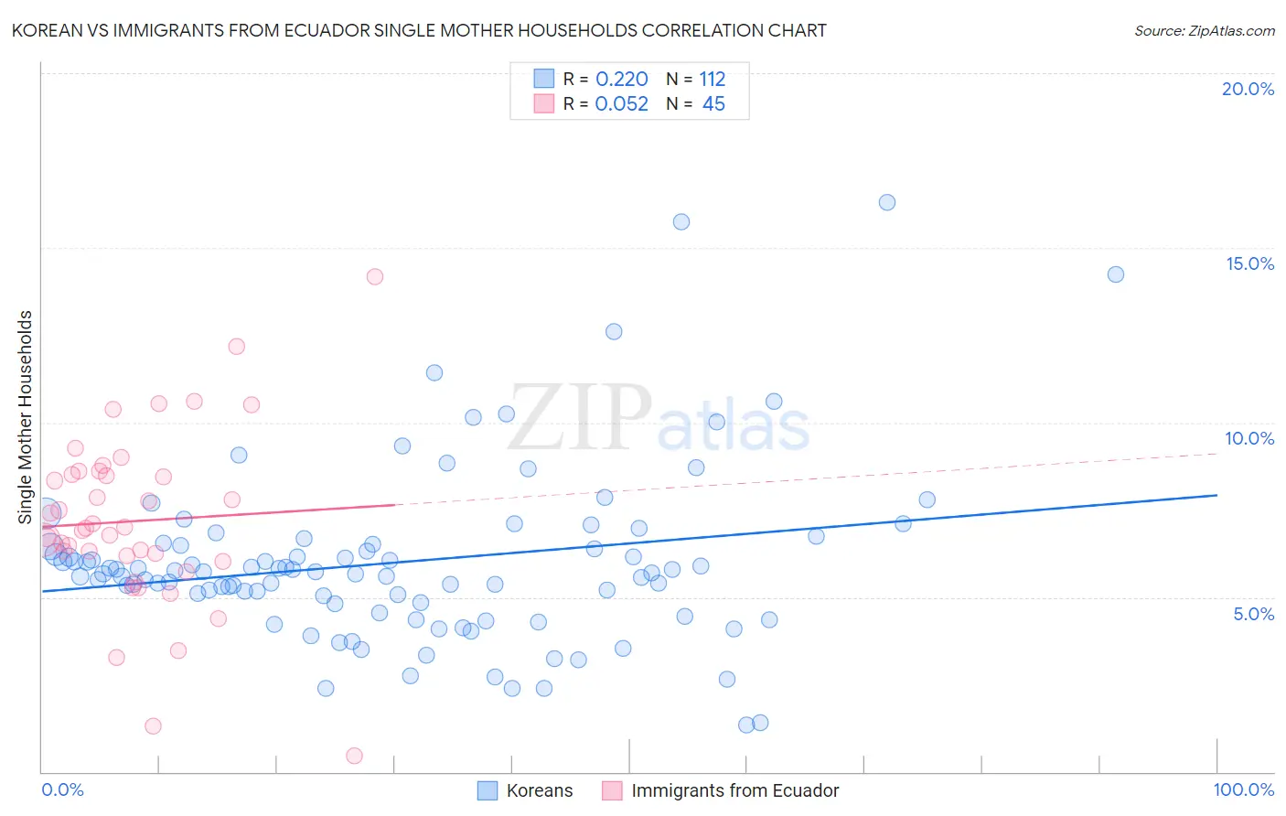 Korean vs Immigrants from Ecuador Single Mother Households