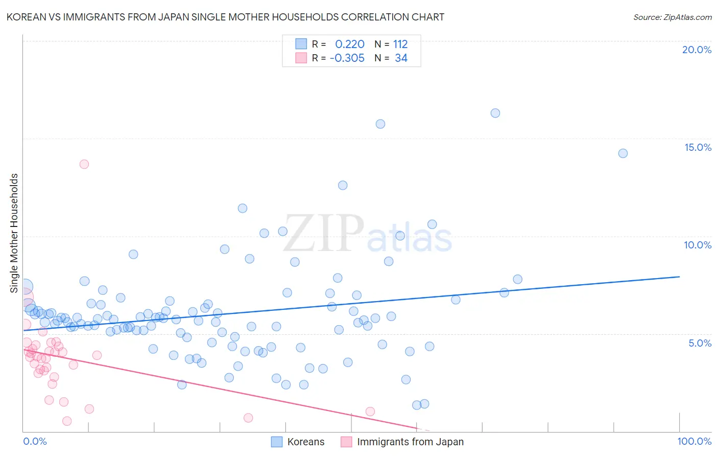 Korean vs Immigrants from Japan Single Mother Households