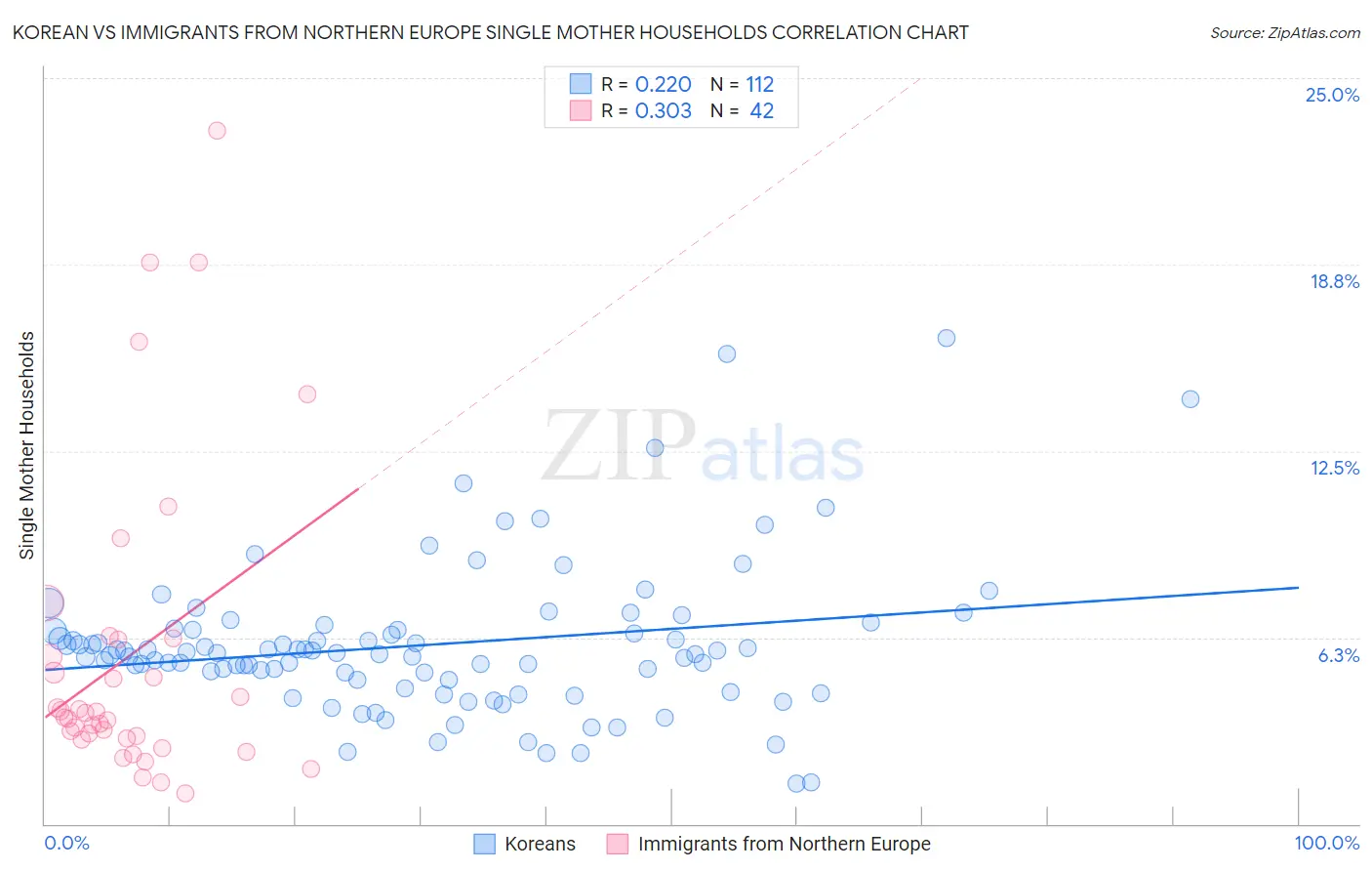 Korean vs Immigrants from Northern Europe Single Mother Households