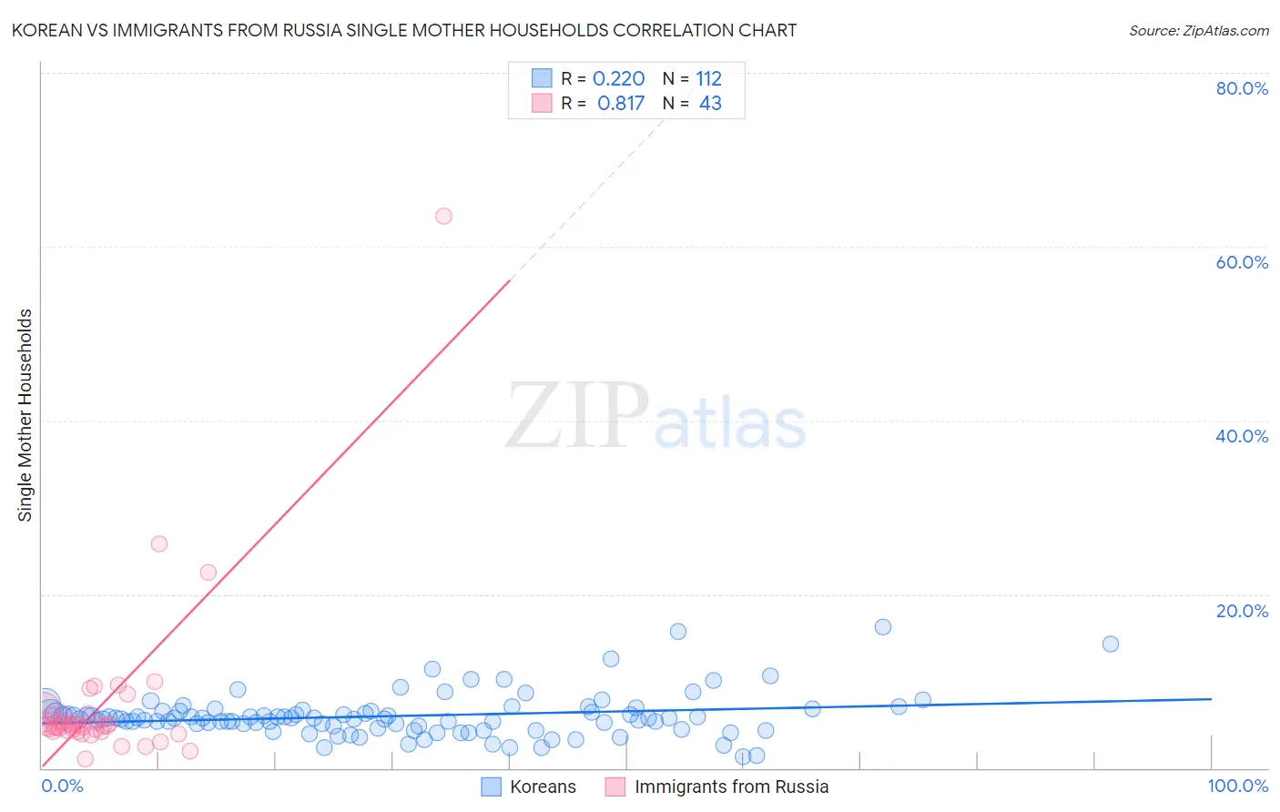 Korean vs Immigrants from Russia Single Mother Households