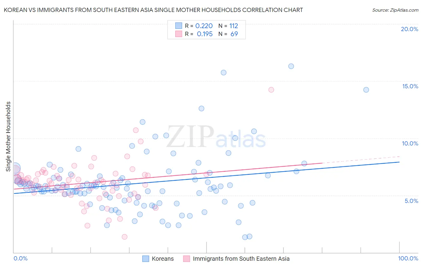Korean vs Immigrants from South Eastern Asia Single Mother Households