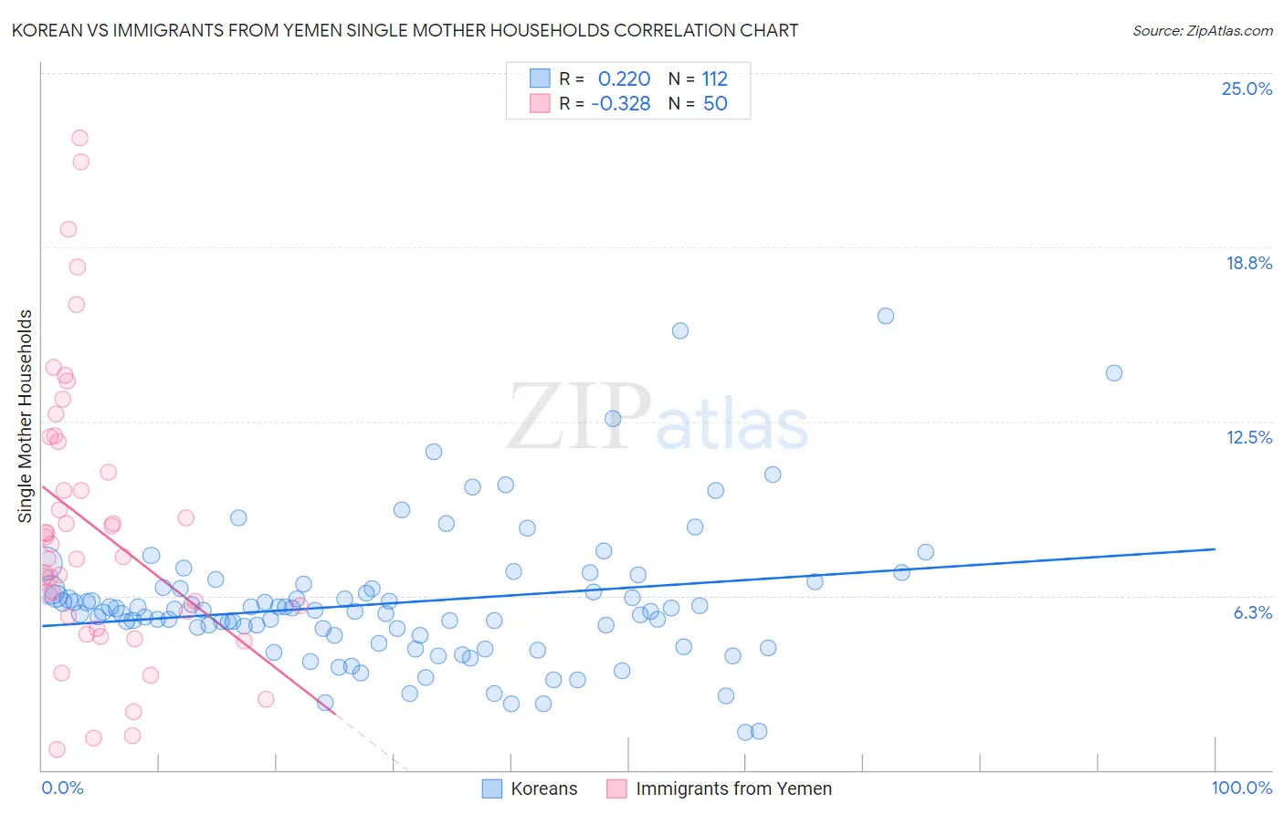 Korean vs Immigrants from Yemen Single Mother Households