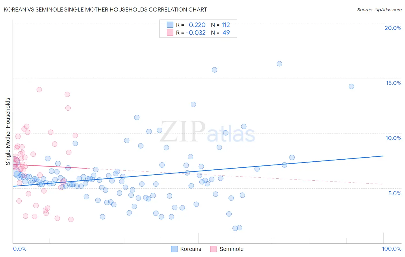 Korean vs Seminole Single Mother Households