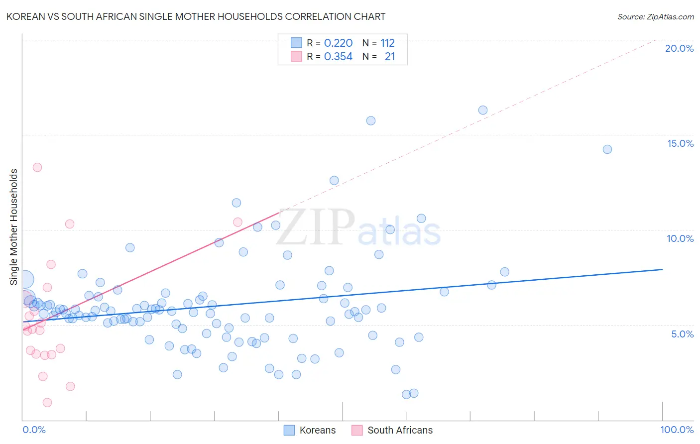 Korean vs South African Single Mother Households