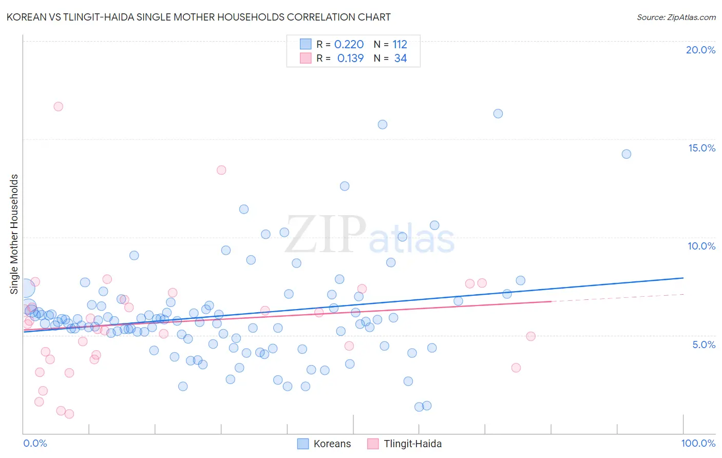 Korean vs Tlingit-Haida Single Mother Households