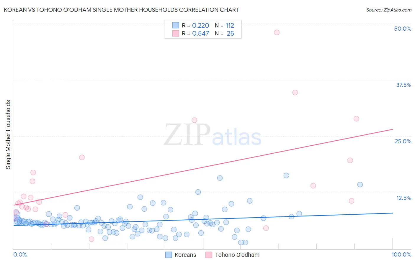 Korean vs Tohono O'odham Single Mother Households