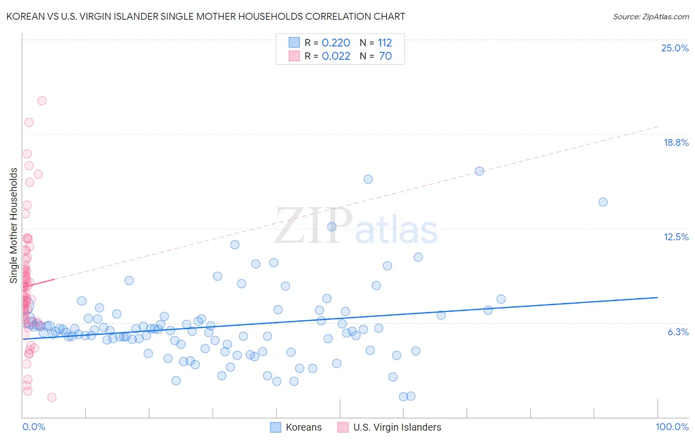 Korean vs U.S. Virgin Islander Single Mother Households