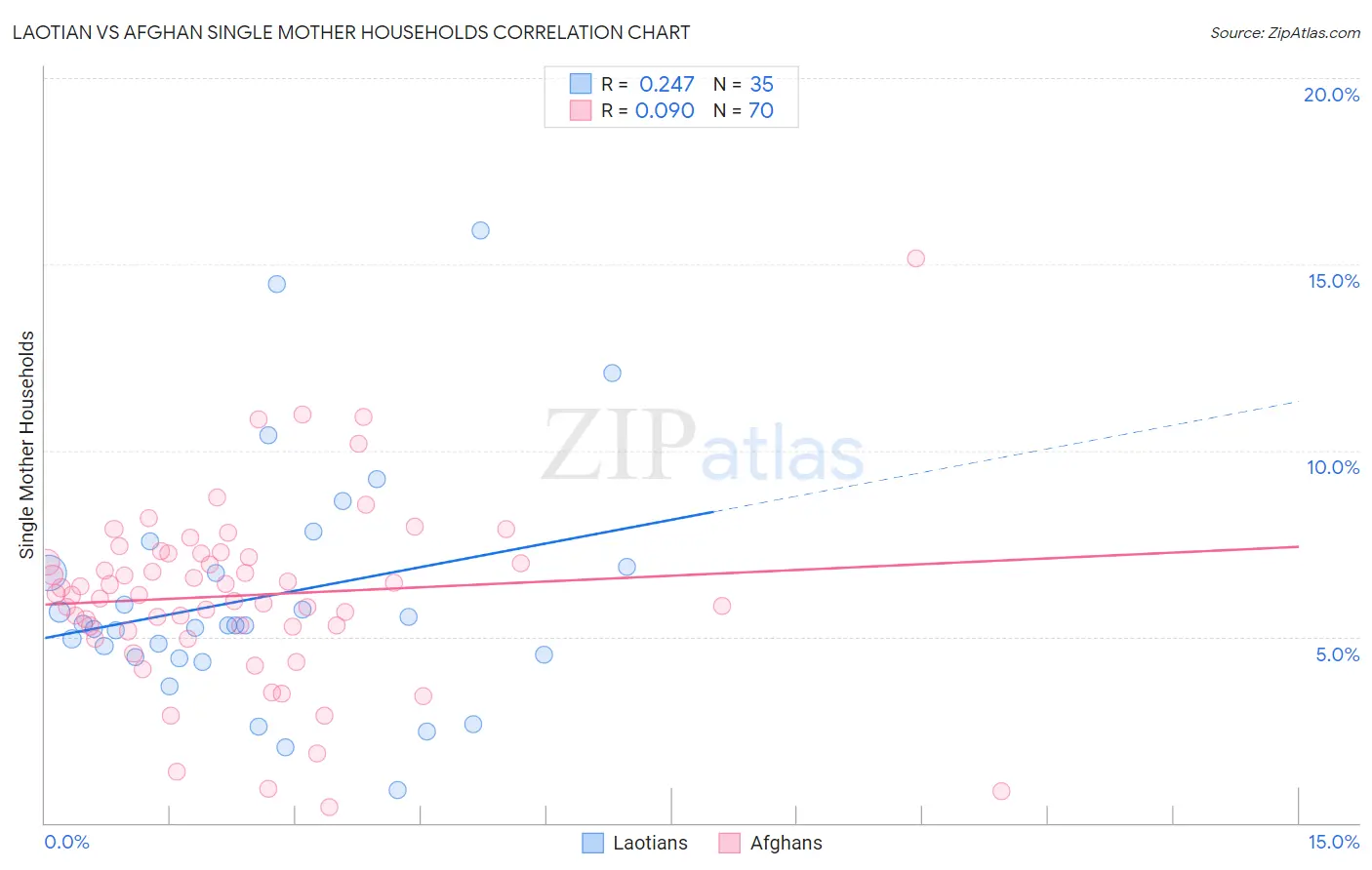 Laotian vs Afghan Single Mother Households