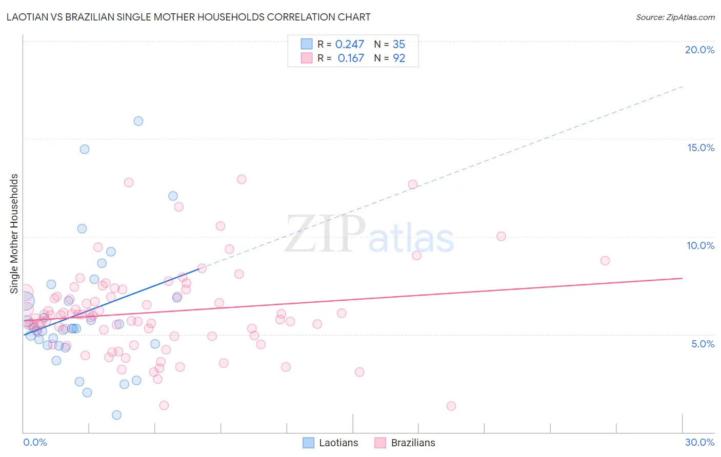 Laotian vs Brazilian Single Mother Households