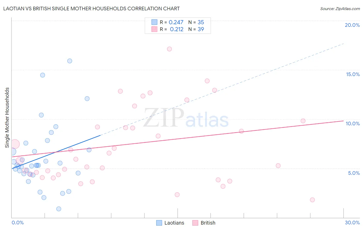 Laotian vs British Single Mother Households