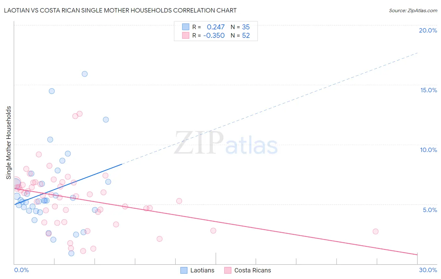 Laotian vs Costa Rican Single Mother Households