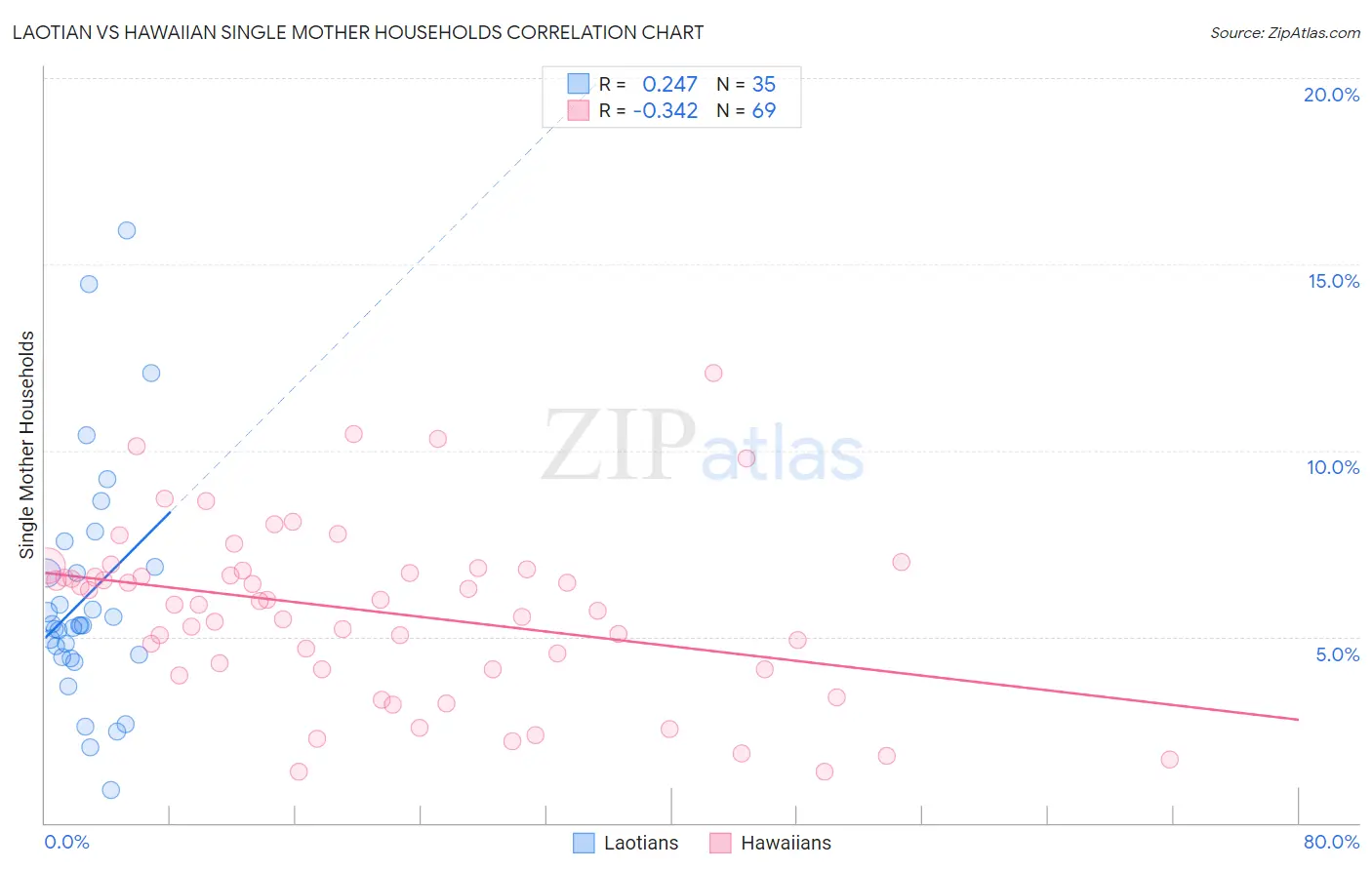 Laotian vs Hawaiian Single Mother Households