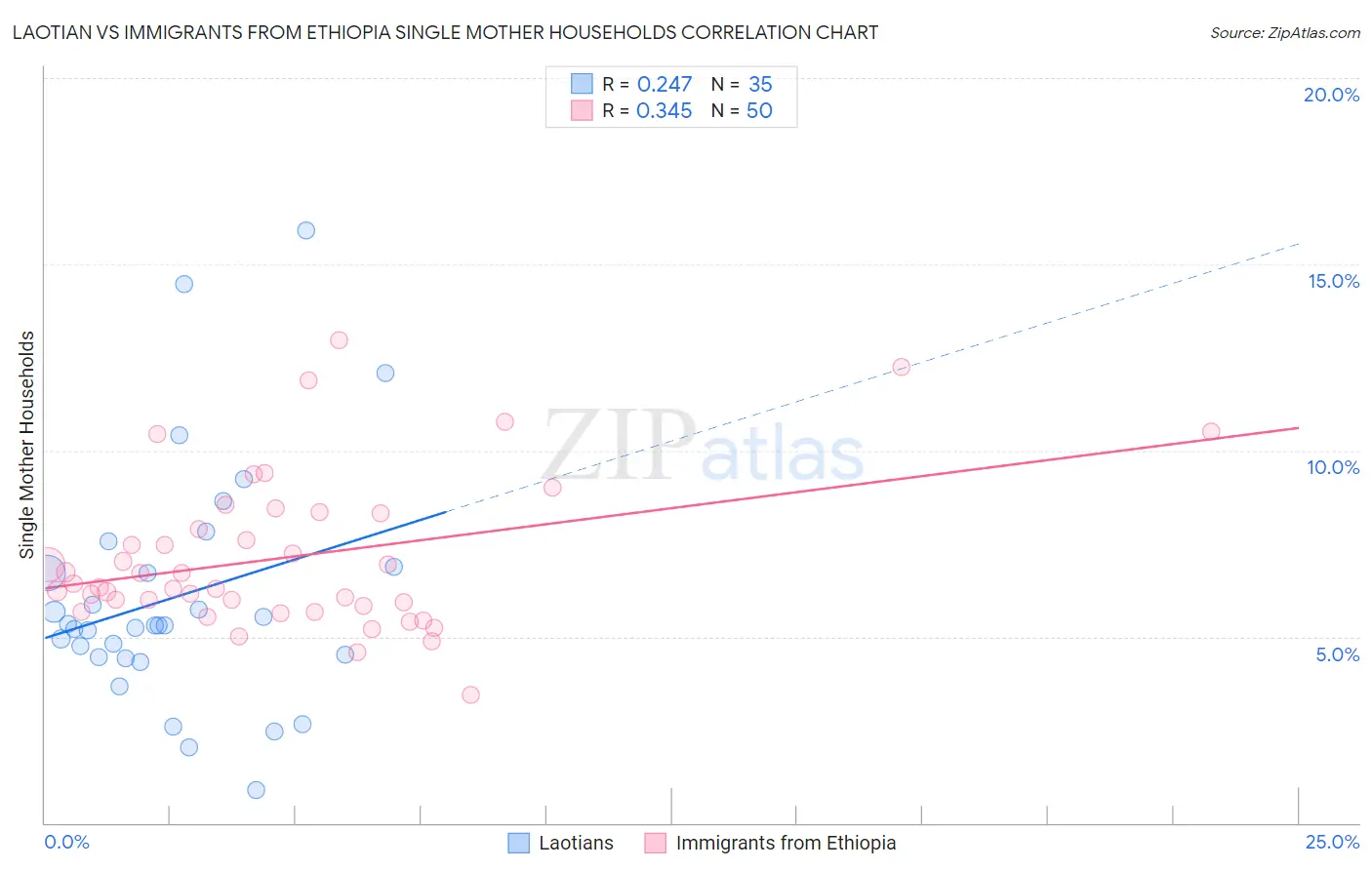 Laotian vs Immigrants from Ethiopia Single Mother Households