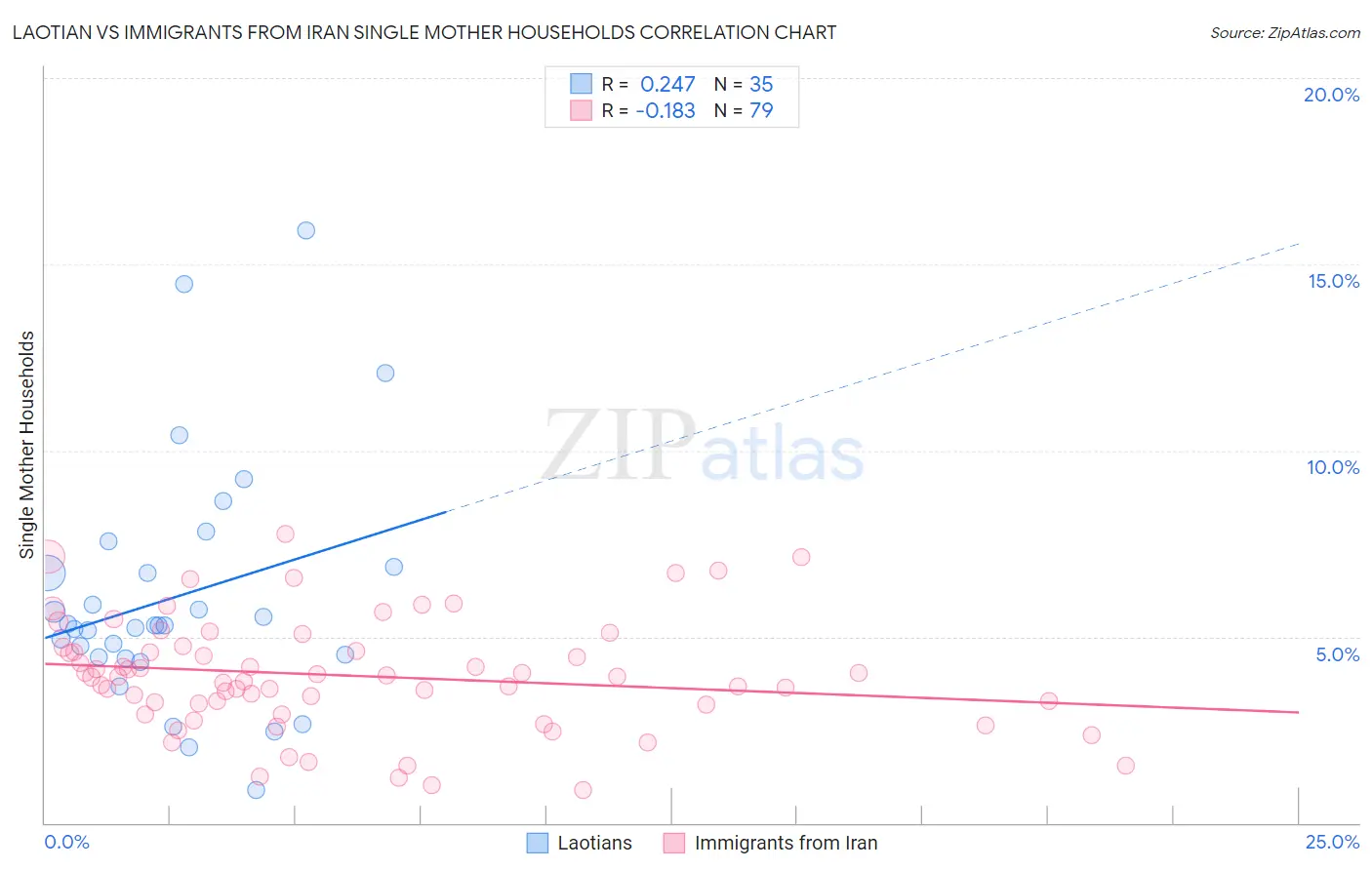 Laotian vs Immigrants from Iran Single Mother Households