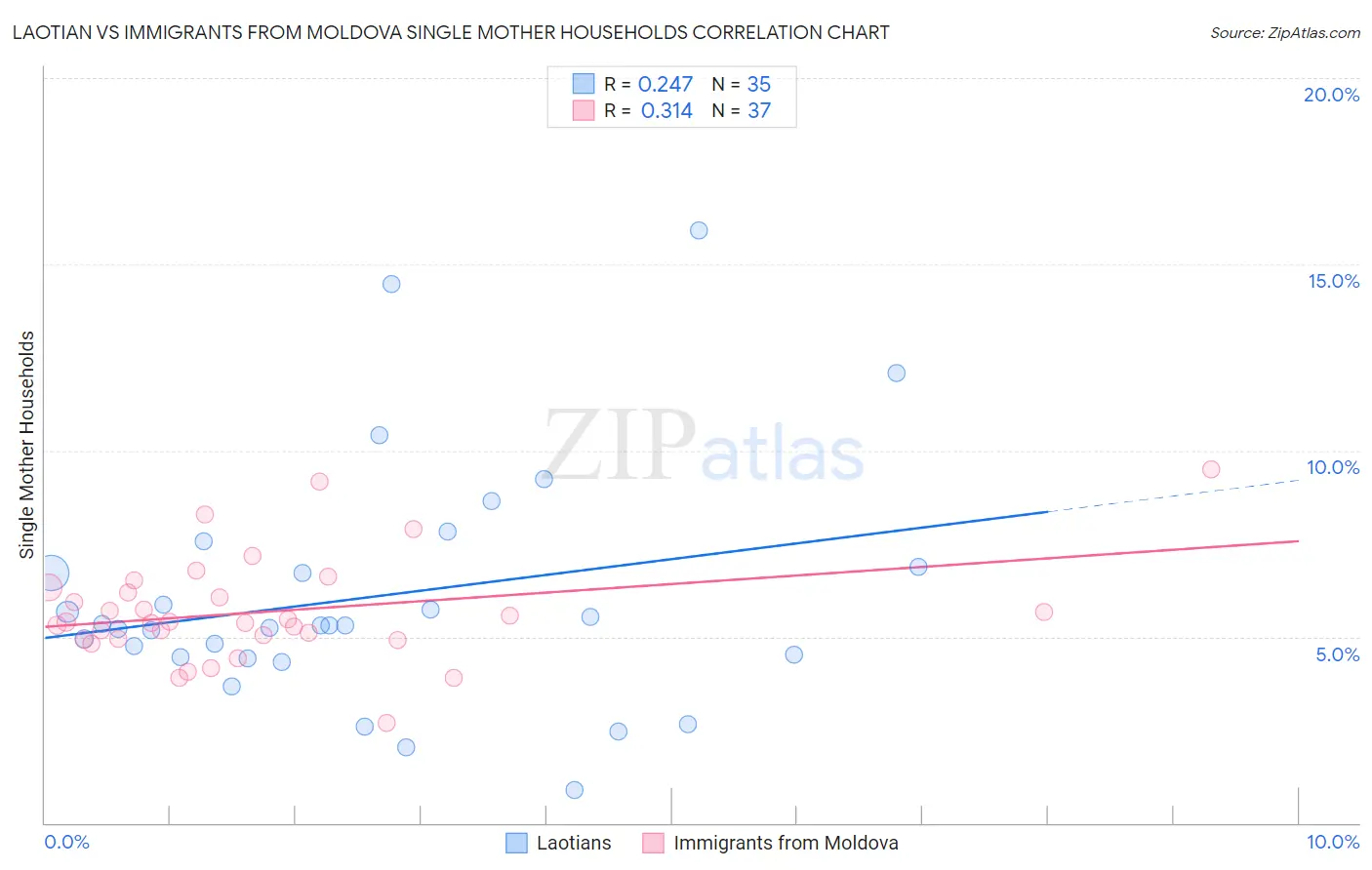 Laotian vs Immigrants from Moldova Single Mother Households