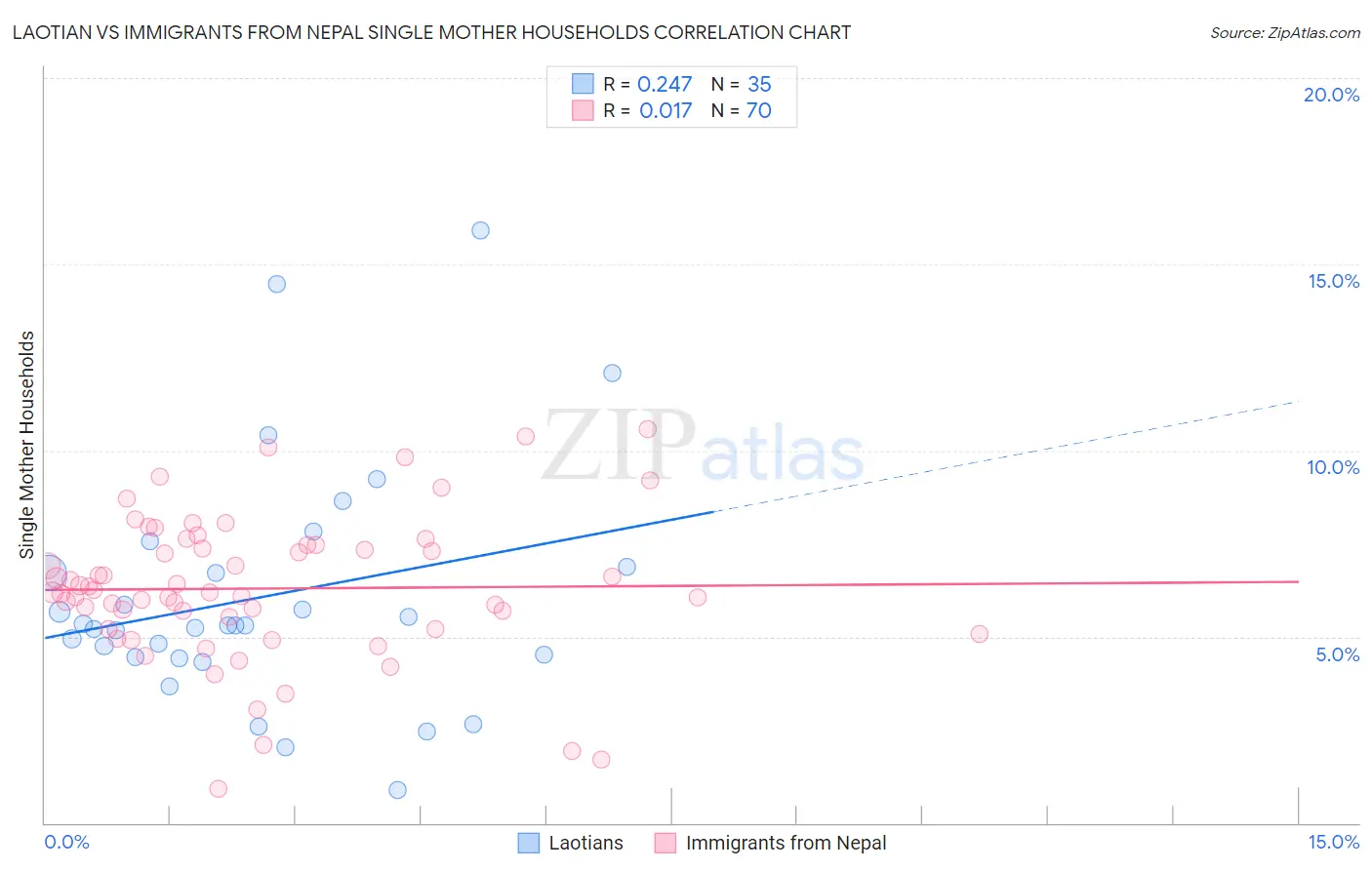 Laotian vs Immigrants from Nepal Single Mother Households