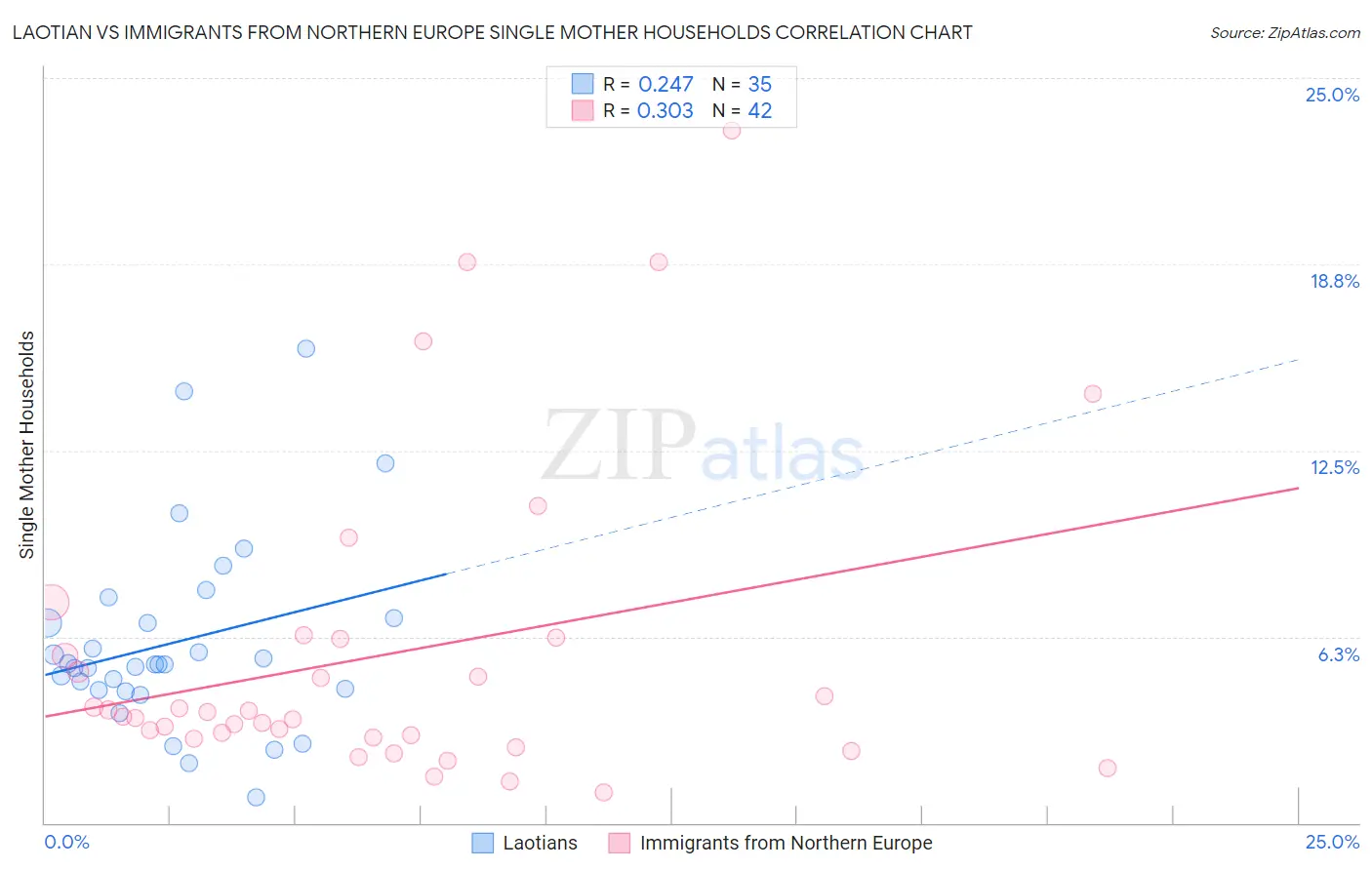 Laotian vs Immigrants from Northern Europe Single Mother Households